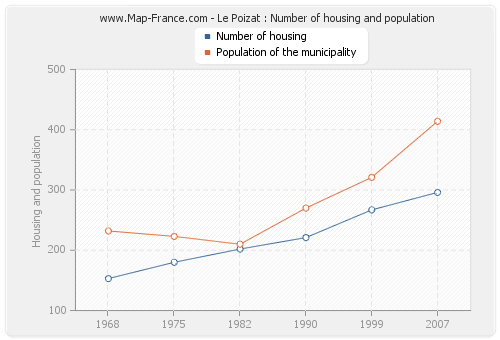 Le Poizat : Number of housing and population